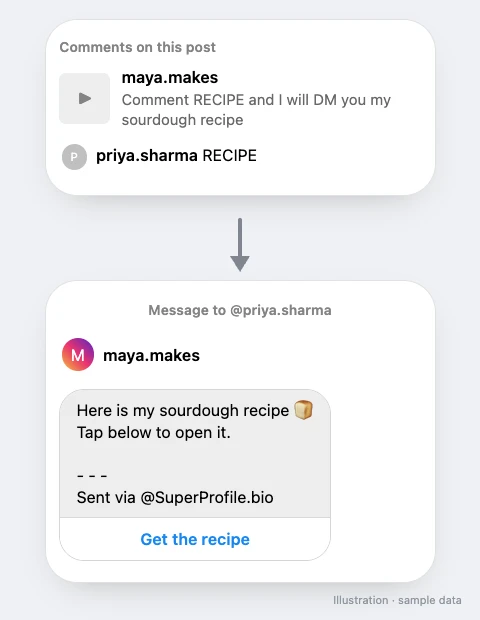 A Reel comment with the keyword RECIPE, then a DM with a Get the recipe button ending in the line Sent via @SuperProfile.bio