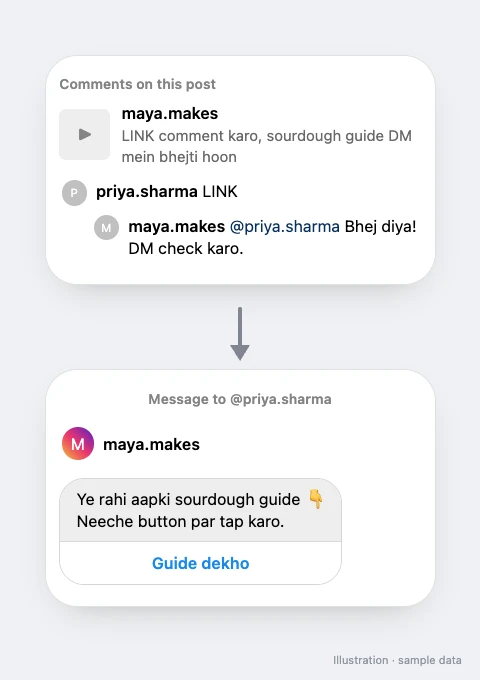 A Reel comment with the keyword LINK and a Hinglish public reply, then a Hinglish DM with a Guide dekho button
