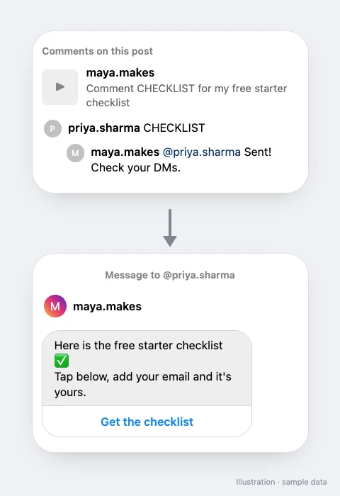 A Reel comment with the keyword CHECKLIST, then a DM offering a free starter checklist with a Get the checklist button