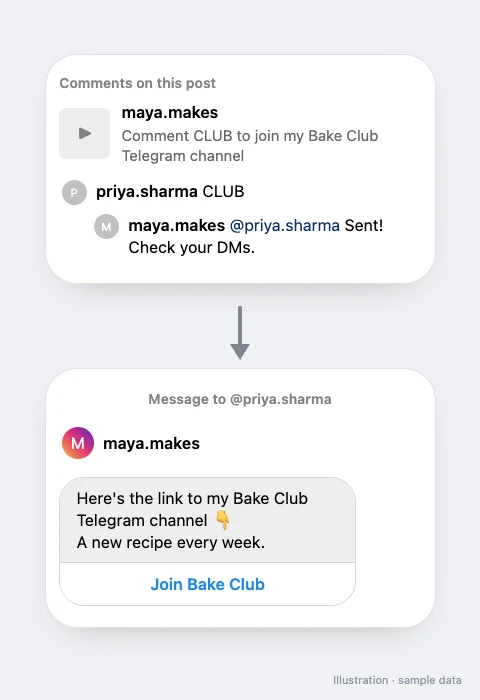 A Reel comment with the keyword CLUB, then a DM with a Join Bake Club button for a paid Telegram channel