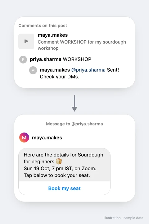 A Reel comment with the keyword WORKSHOP, then a DM with the workshop date, time and a Book my seat button