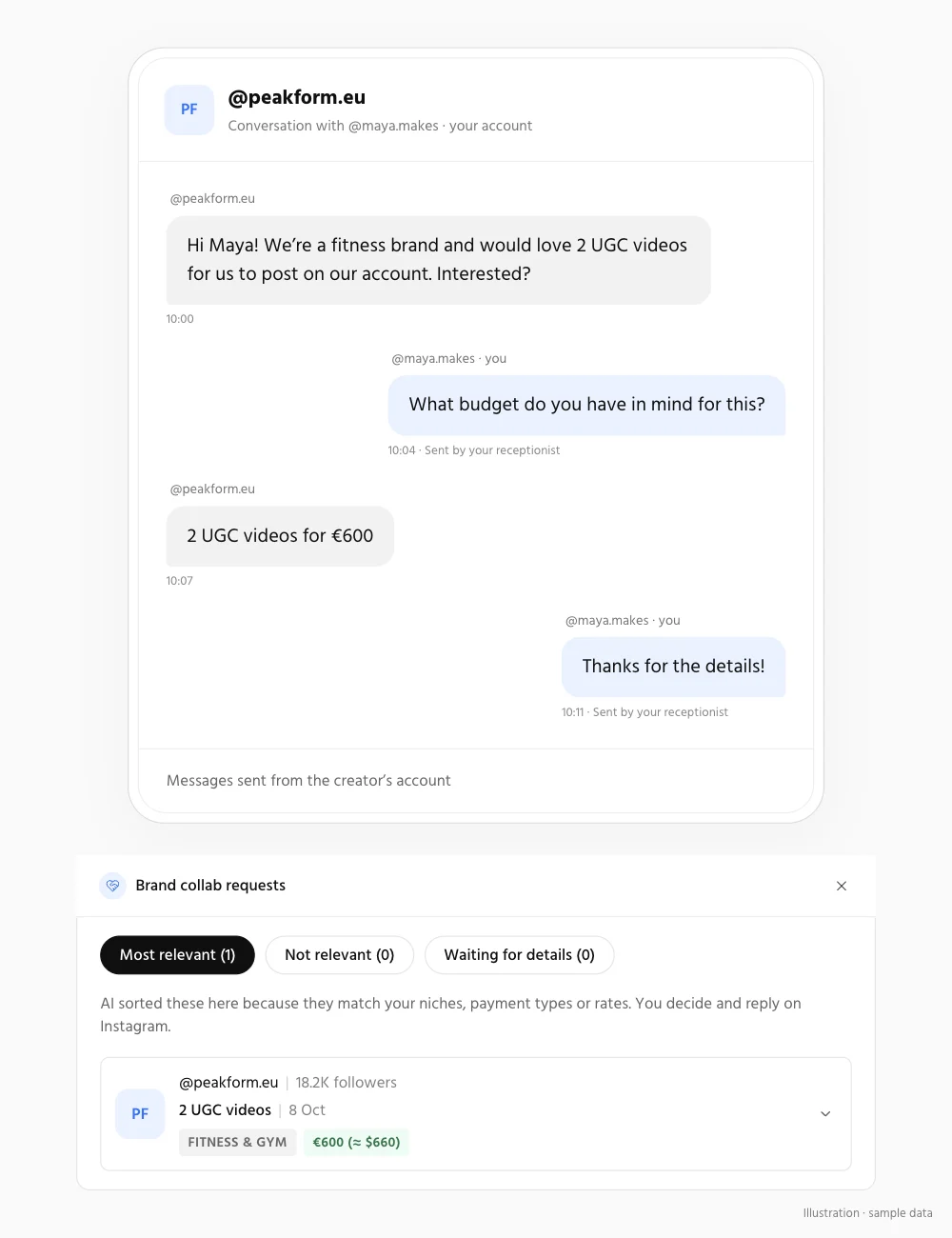 A brand DM thread where Brand Collab asks for the budget once and the request then appears under Most relevant