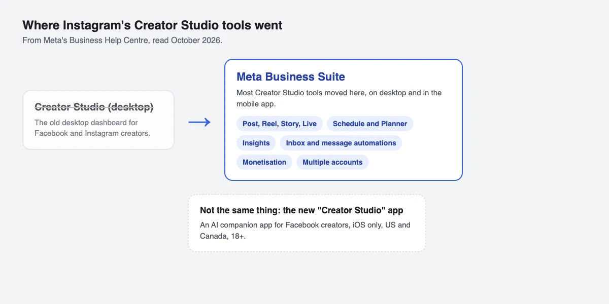 Diagram: the old Creator Studio desktop dashboard points to Meta Business Suite, which lists post, Reel, Story and Live, schedule and Planner, insights, inbox and message automations, monetisation and multiple accounts; a separate box notes the new Creator Studio app is for Facebook creators on iOS in the US and Canada