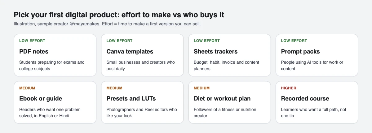 Digital product ideas sorted by effort to make