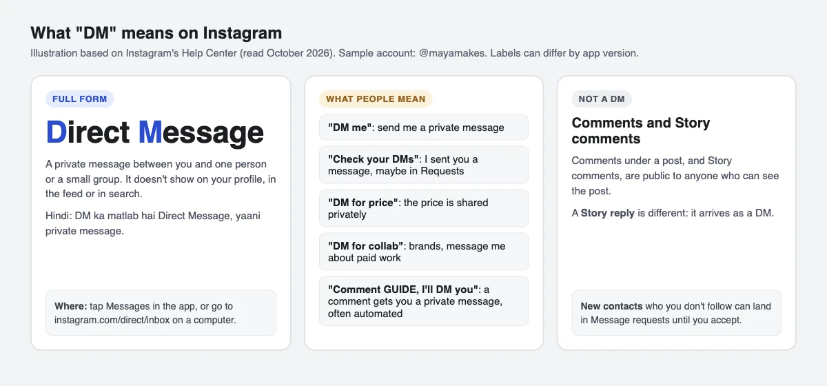 What DM means on Instagram: the full form Direct Message, common phrases like DM me, check your DMs, DM for price and DM for collab, and how comments and Story comments differ from DMs