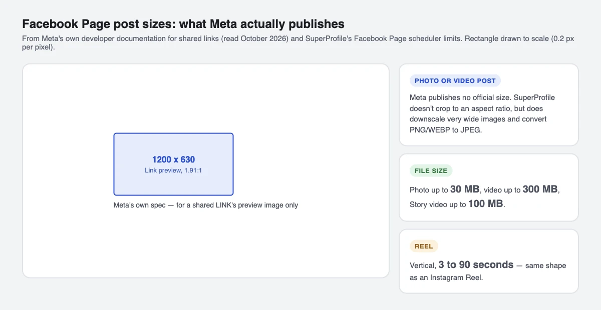 A Facebook link-preview rectangle drawn at 1200 by 630 pixels, next to three separate cards listing SuperProfile's photo-processing behaviour, file-size limits and Reel duration