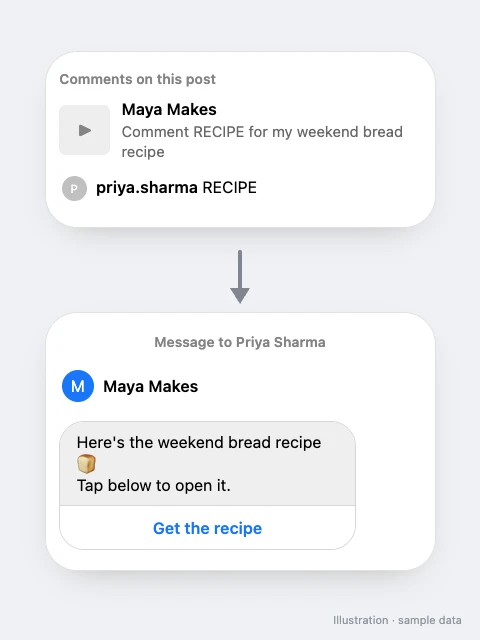 A Facebook Page post comment with the keyword RECIPE, then a Messenger DM from the Page with a Get the recipe button