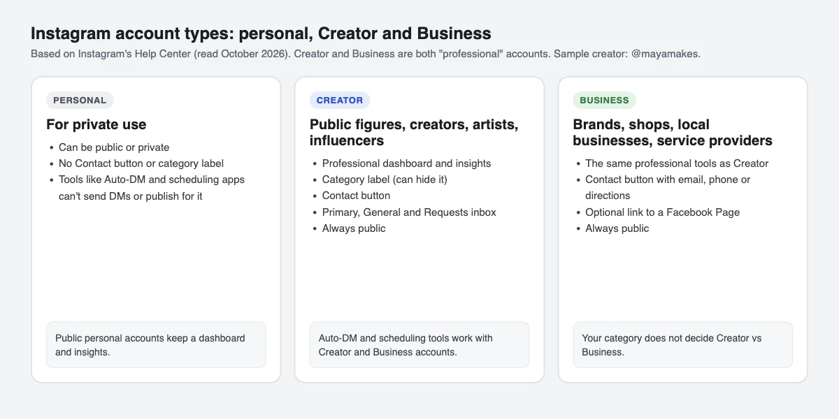 Comparison of Instagram personal, Creator and Business accounts: who each is for, the professional tools, and that professional accounts are always public