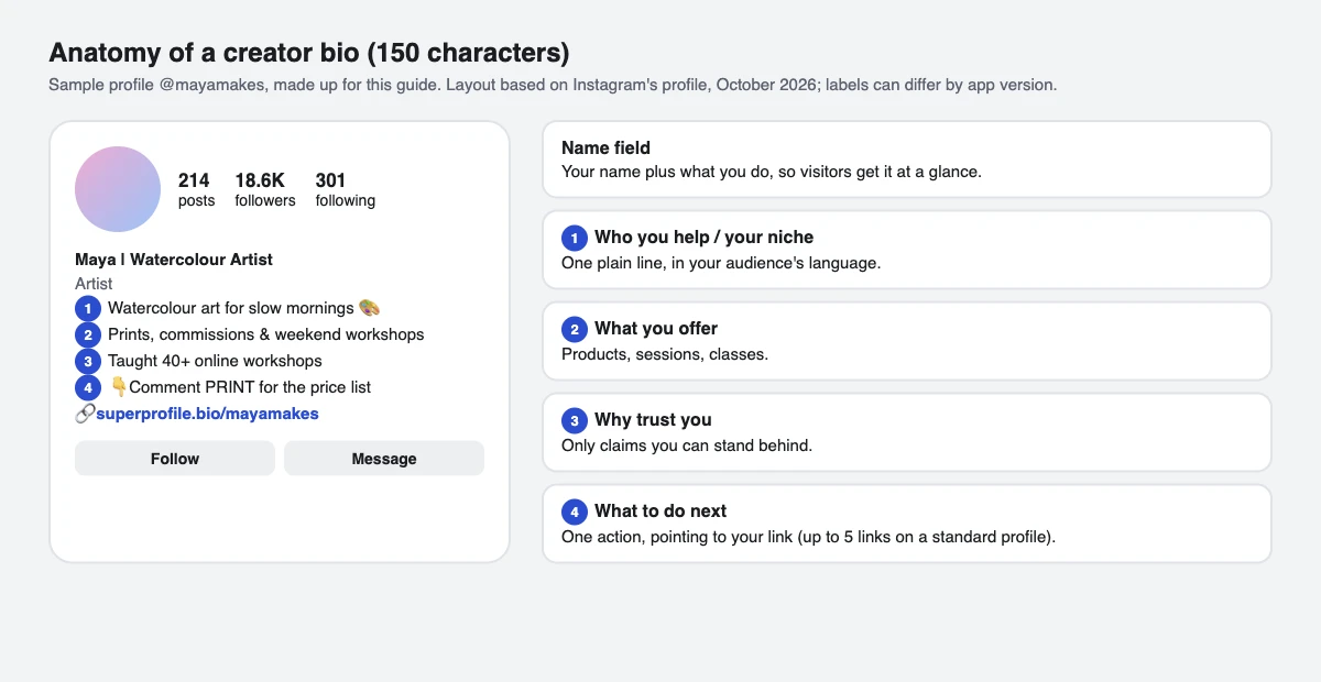 Anatomy of a creator's Instagram profile: name field, category label, a 4-line bio with who you help, what you offer, proof and a call to action, and the link below it