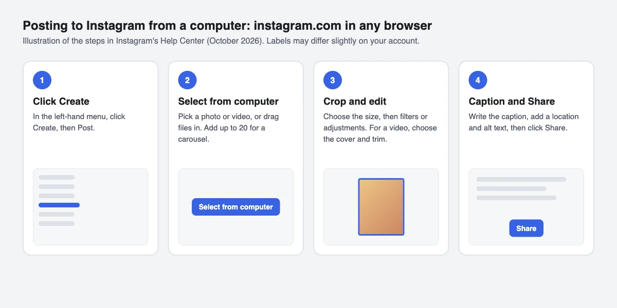 Four steps for posting from a computer: click Create in the left menu, click Select from computer, crop and edit, then write the caption and click Share