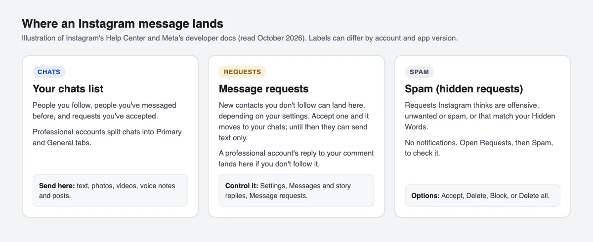 Three columns: your chats list for people you follow or have accepted, message requests for new contacts you don't follow, and a Spam folder for hidden requests