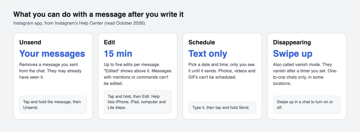 Four cards: unsend removes a message for the whole chat, edit within 15 minutes up to five times, schedule text-only messages, and swipe up for disappearing messages