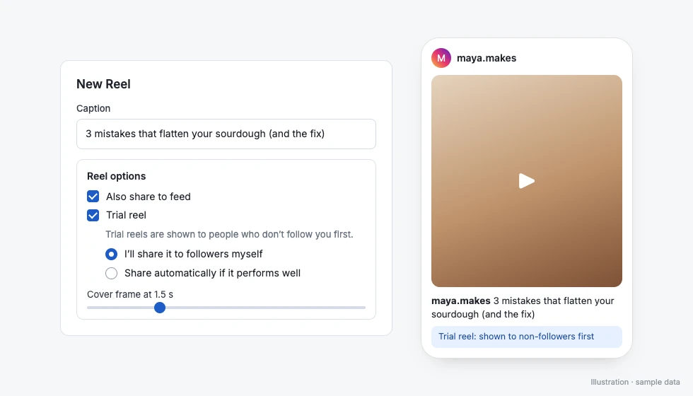 SuperProfile composer for a new Reel with Reel options ticked for Also share to feed and Trial reel, I'll share it to followers myself selected, and a preview marked Trial reel: shown to non-followers first