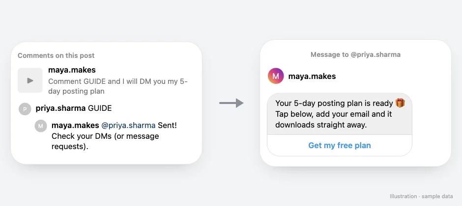 A creator's Reel comment with the keyword GUIDE, a public reply, and the DM with a Get my free plan button