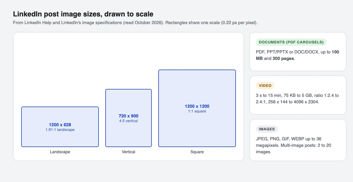 Three LinkedIn image shapes drawn to one scale: 1200 by 628 landscape, 720 by 900 vertical and 1200 by 1200 square, with document, video and image limits