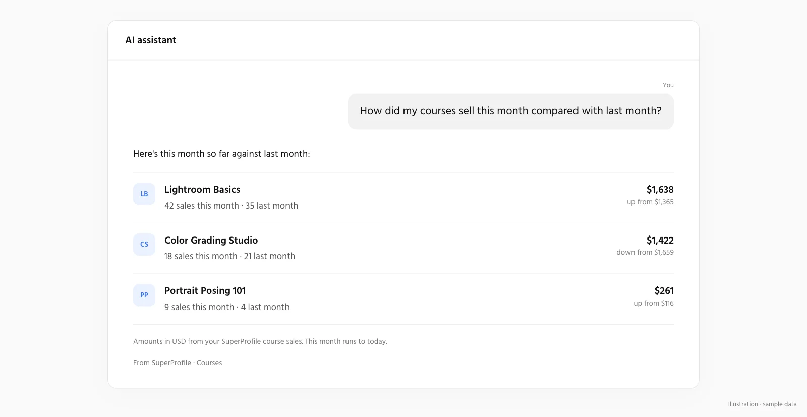An AI assistant comparing a creator's course sales this month with last month, showing sales counts and USD amounts per course