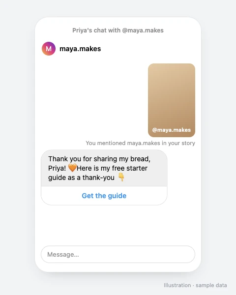Sample Instagram chat where Priya mentioned maya.makes in her Story and receives an automated thank-you DM with a button to a free guide