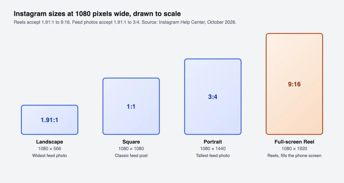 Four rectangles drawn to scale at 1080 pixels wide: 1.91:1 landscape 1080 by 566, 1:1 square 1080 by 1080, 3:4 portrait 1080 by 1440 and 9:16 Reel 1080 by 1920