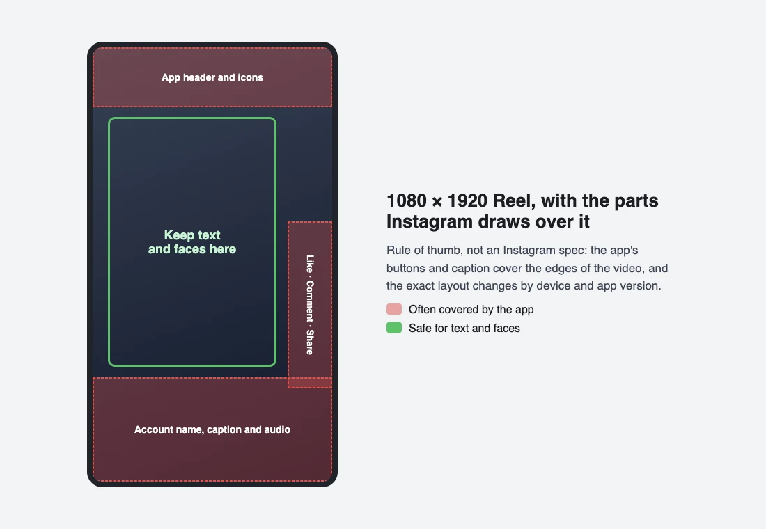 A 1080 by 1920 Reel frame with the app header at the top, like, comment and share buttons on the right and the account name, caption and audio at the bottom shaded red, and a green safe area in the middle