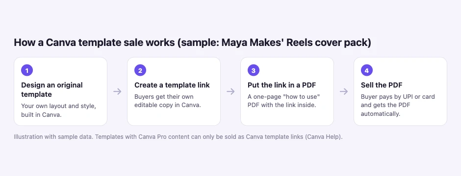 Four steps: design an original template, create a template link, put the link in a PDF, sell the PDF