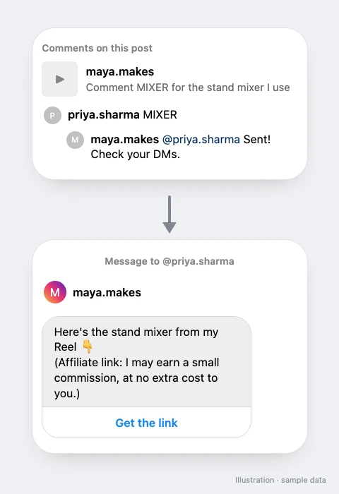 A Reel comment with the keyword MIXER, then a DM with the stand mixer link, an affiliate disclosure and a Get the link button