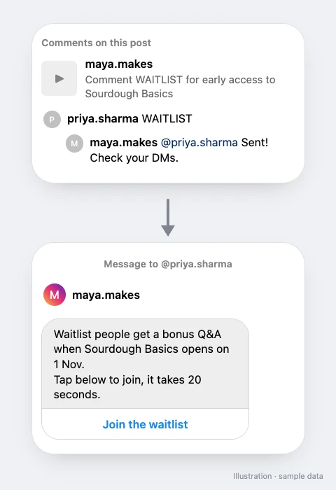A Reel comment with the keyword WAITLIST, then a DM offering a bonus Q and A for the course waitlist with a Join the waitlist button