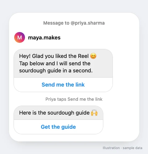 Instagram DM thread: an opening message with a Send me the link button, the tap, then the guide with a Get the guide button