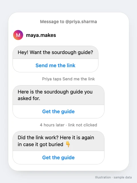 Instagram DM thread: an opening message, the tap, the guide link, then four hours later a follow-up because the link was not clicked