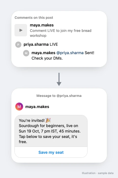 A Reel comment with the keyword LIVE, then a DM inviting the person to a free live workshop with the date, time and a Save my seat button