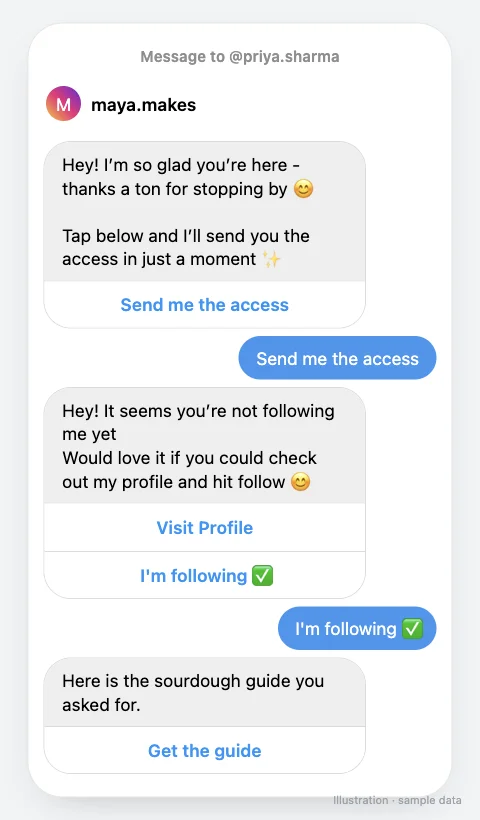 DM thread asking the person to follow first, with Send me the access, Visit Profile and I'm following buttons, then the link