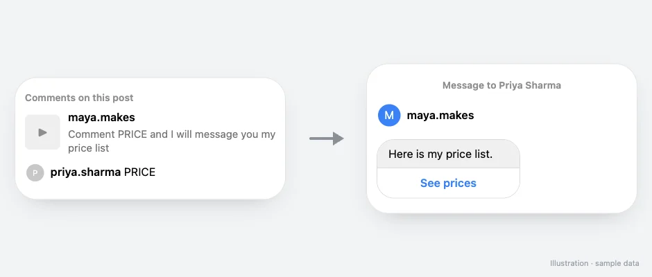 Sample Facebook Page comment with the keyword PRICE next to the Messenger DM the commenter receives with a button