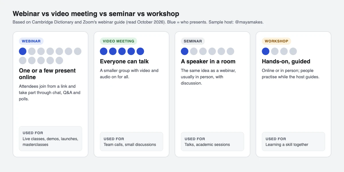 Comparison of a webinar, a video meeting, a seminar and a workshop: who talks, audience size, where it happens and what attendees do